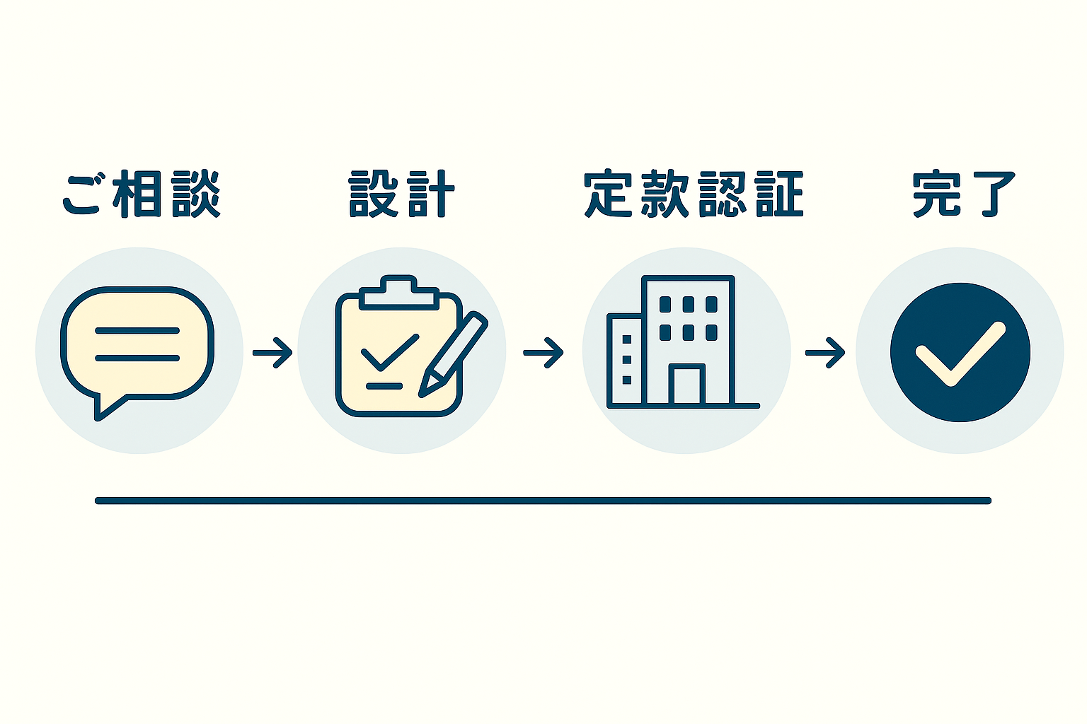 企画→設計→定款→登記→完了の5ステップを示す図解