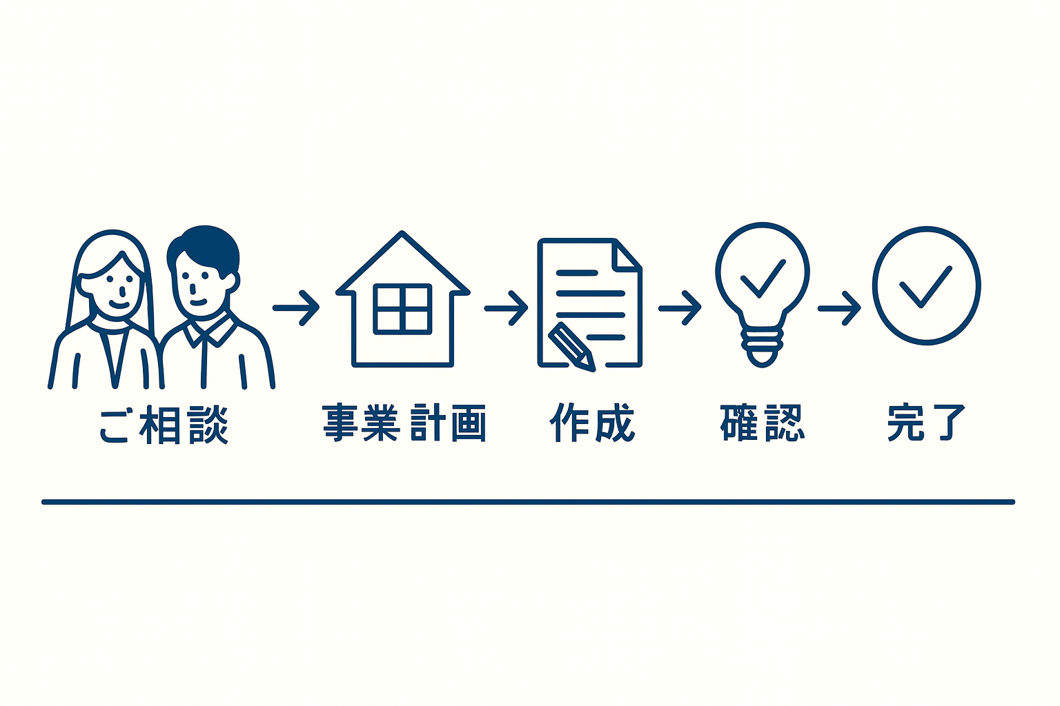 ヒアリング・適合チェック・計画書作成・申請・結果共有の5ステップ図解