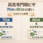 高度専門職ビザ70点と80点の違い（永住申請までの期間）