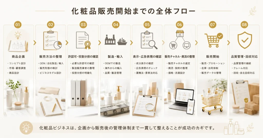 化粧品販売開始までの全体フローを表す図解画像
